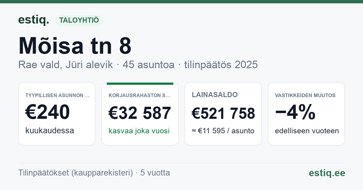 Rae vald, Jüri alevik, Mõisa tn 8, Mõisa tn 8a korteriühistu: tunnusluvut 2025 — tyypillinen asunto €240 / kk