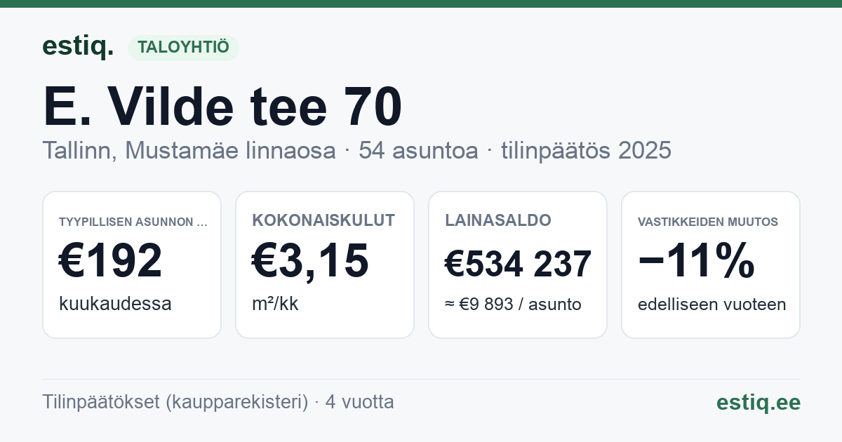Tallinn, E. Vilde tee 70 korteriühistu: tunnusluvut 2025 — tyypillinen asunto €192 / kk