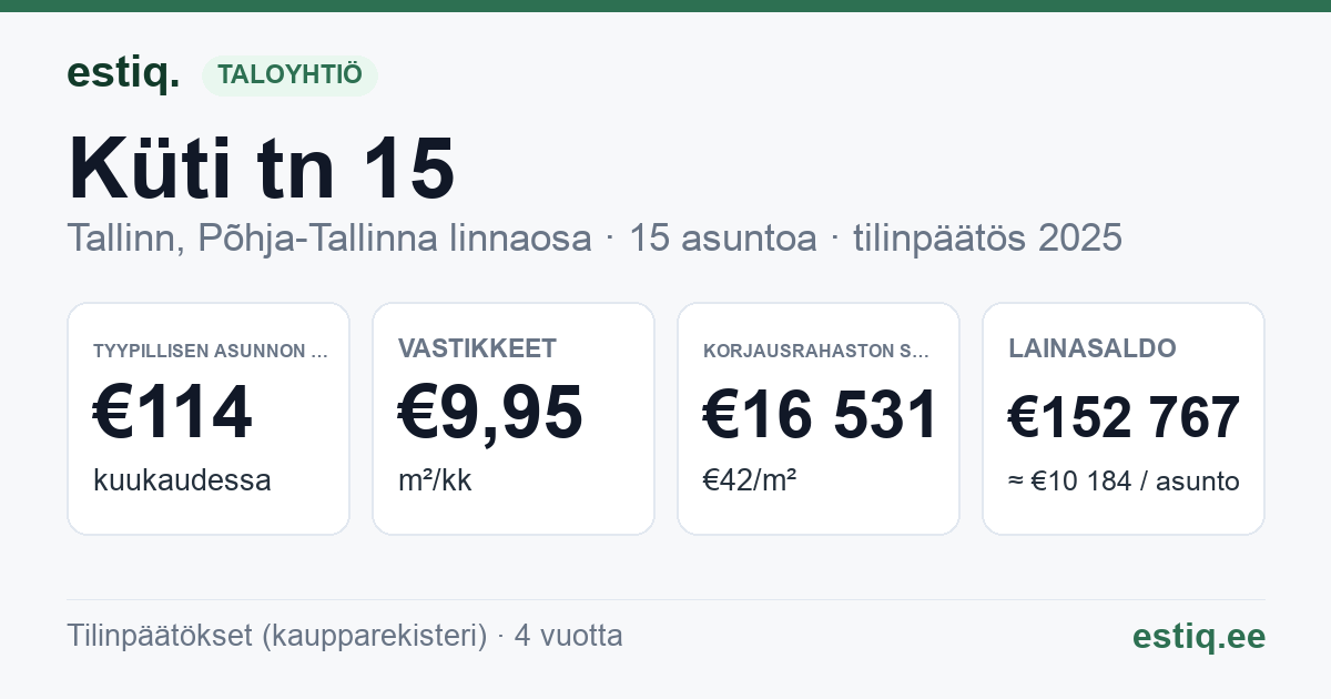Tallinn, Küti tn 15 korteriühistu: tunnusluvut 2025 — tyypillinen asunto €114 / kk