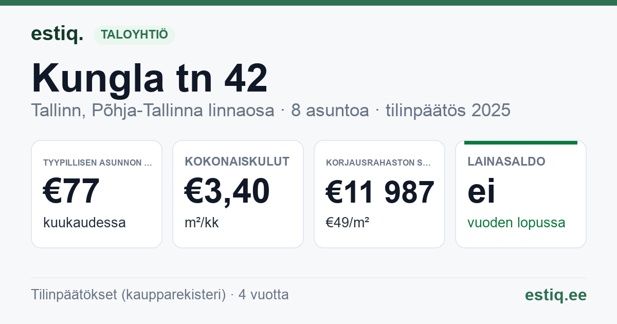 Tallinn, Kungla tn 42 korteriühistu: tunnusluvut 2025 — tyypillinen asunto €77 / kk