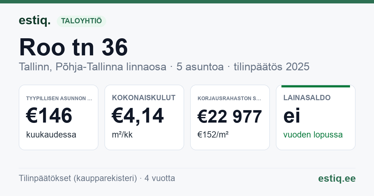 Tallinn, Roo tn 36 korteriühistu: tunnusluvut 2025 — tyypillinen asunto €146 / kk