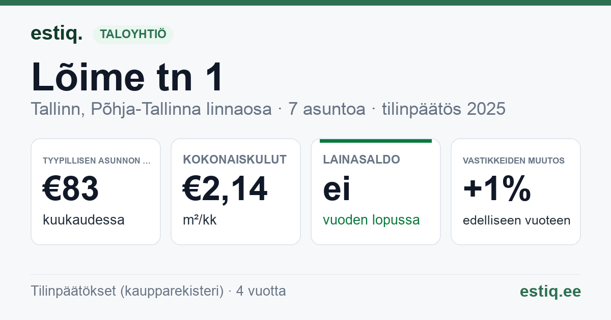 Tallinn, Lõime tn 1 korteriühistu: tunnusluvut 2025 — tyypillinen asunto €83 / kk