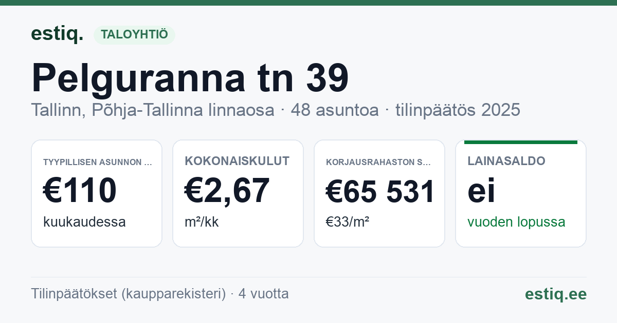Tallinn, Pelguranna tn 39 korteriühistu: tunnusluvut 2025 — tyypillinen asunto €110 / kk