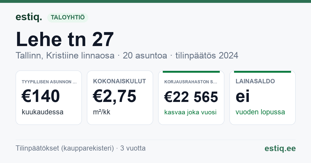 Tallinn, Lehe tn 27 korteriühistu: tunnusluvut 2025 — tyypillinen asunto €141 / kk
