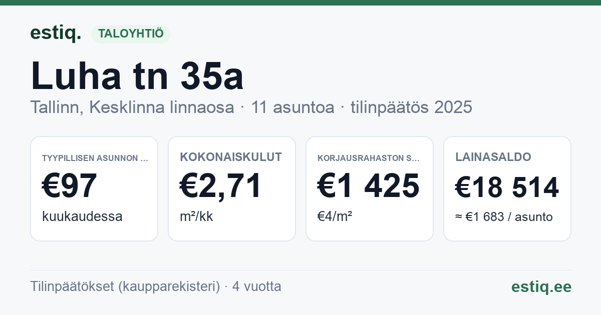 Tallinn, Luha tn 35a korteriühistu: tunnusluvut 2025 — tyypillinen asunto €97 / kk
