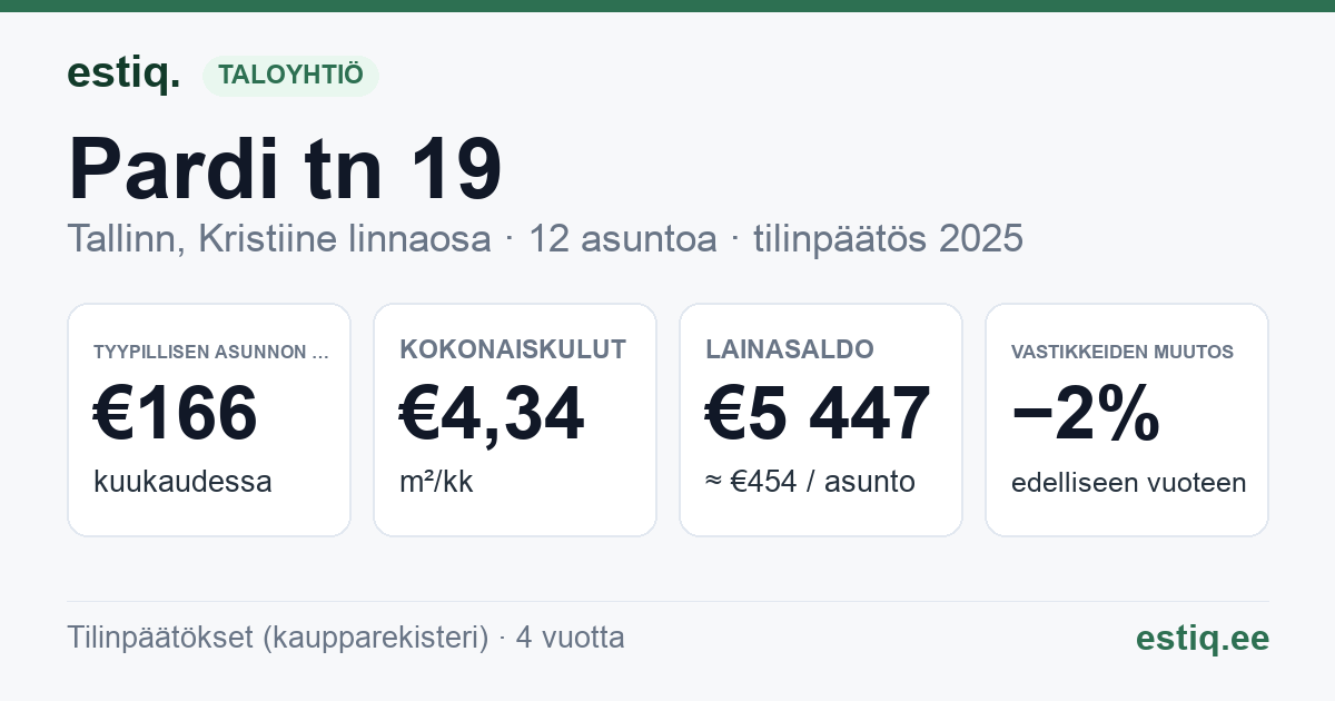 Tallinn, Pardi tn 19 korteriühistu: tunnusluvut 2025 — tyypillinen asunto €166 / kk