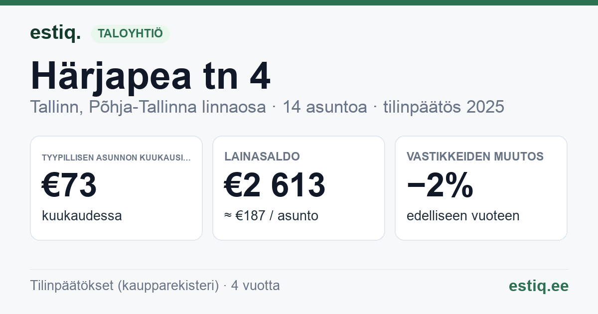 Tallinn, Härjapea tn 4 korteriühistu: tunnusluvut 2025 — tyypillinen asunto €73 / kk