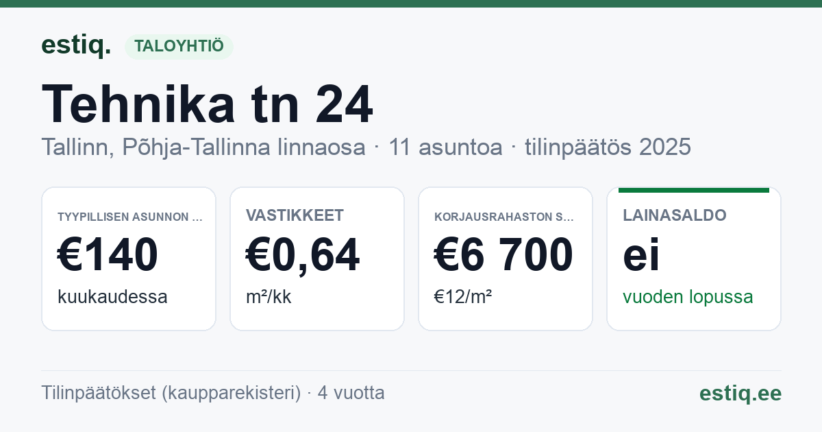 Tallinn, Tehnika tn 24 korteriühistu: tunnusluvut 2025 — tyypillinen asunto €140 / kk