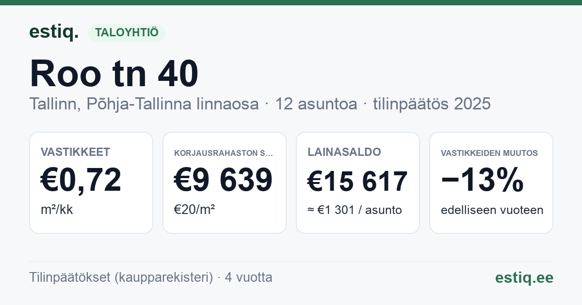 Tallinn, Roo tn 40 korteriühistu: tunnusluvut 2025