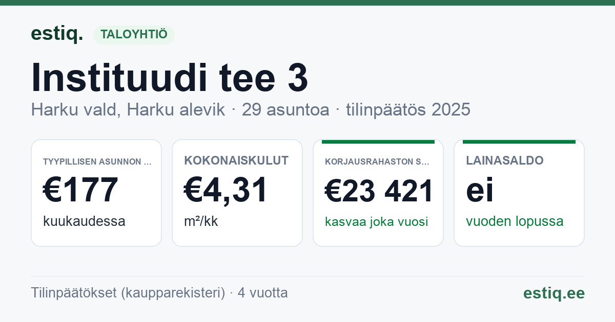 Harku vald, Harku alevik, Instituudi tee 3 korteriühistu: tunnusluvut 2025 — tyypillinen asunto €177 / kk