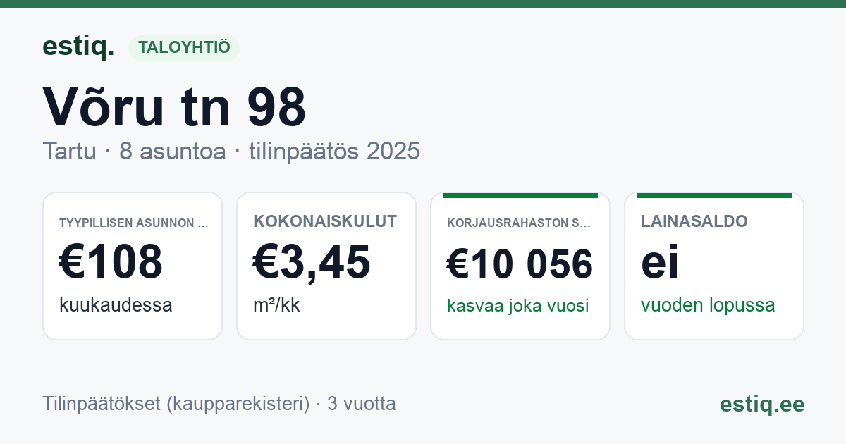 Tartu linn, Võru tn 98 korteriühistu: tunnusluvut 2025 — tyypillinen asunto €108 / kk