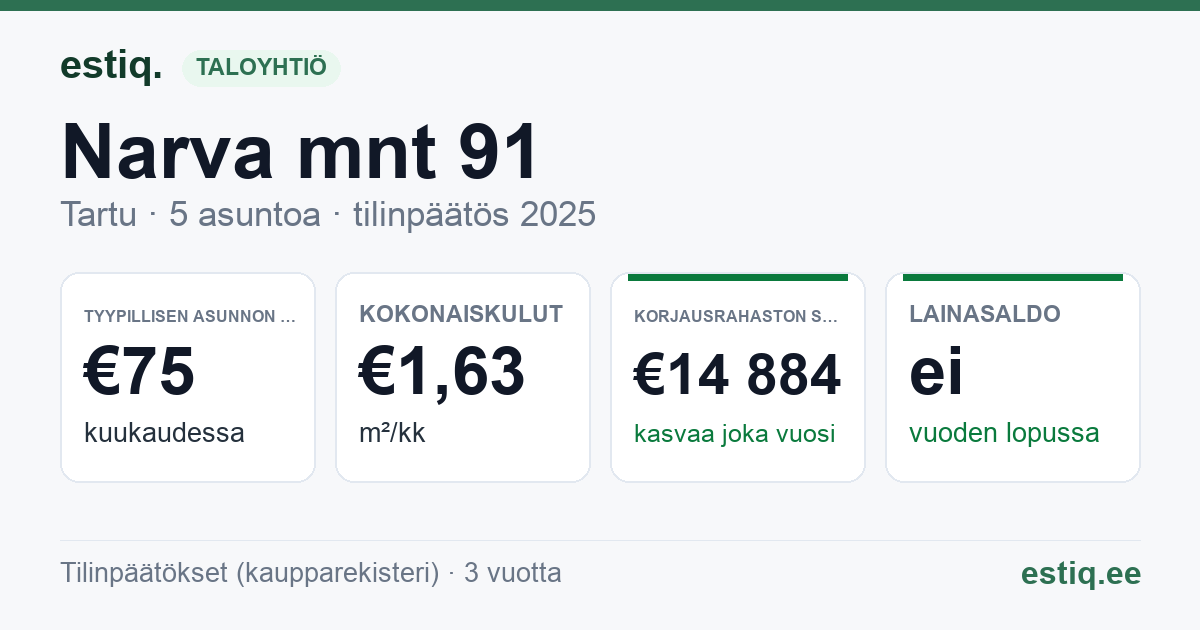 Tartu linn, Narva mnt 91 korteriühistu: tunnusluvut 2025 — tyypillinen asunto €75 / kk