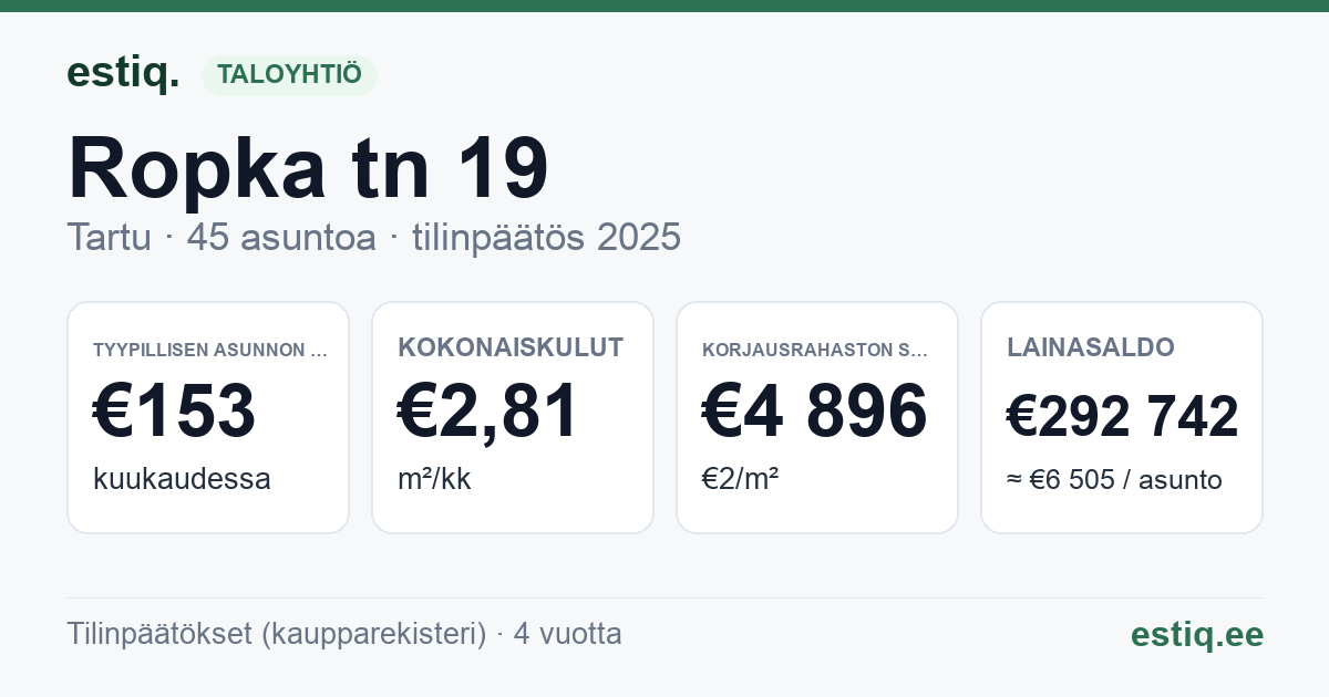 Tartu linn, Ropka tn 19 korteriühistu: tunnusluvut 2025 — tyypillinen asunto €153 / kk