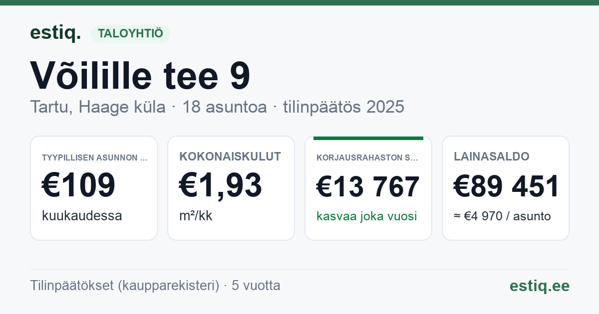 Tartu linn, Haage küla, Võilille tee 9 korteriühistu: tunnusluvut 2025 — tyypillinen asunto €109 / kk