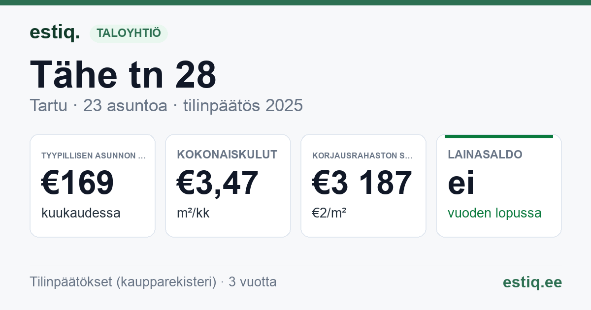 Tartu linn, Tähe tn 28 korteriühistu: tunnusluvut 2025 — tyypillinen asunto €169 / kk