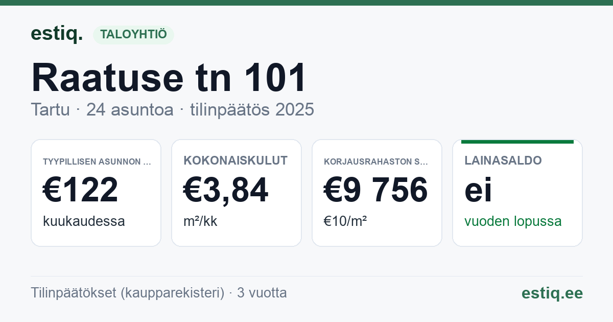 Tartu linn, Raatuse tn 101 korteriühistu: tunnusluvut 2025 — tyypillinen asunto €122 / kk
