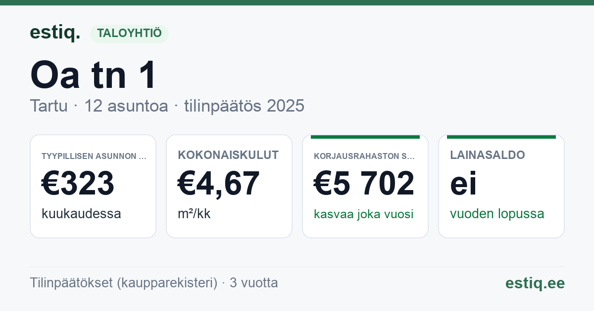 Tartu linn, Oa tn 1 // 3 korteriühistu: tunnusluvut 2025 — tyypillinen asunto €323 / kk