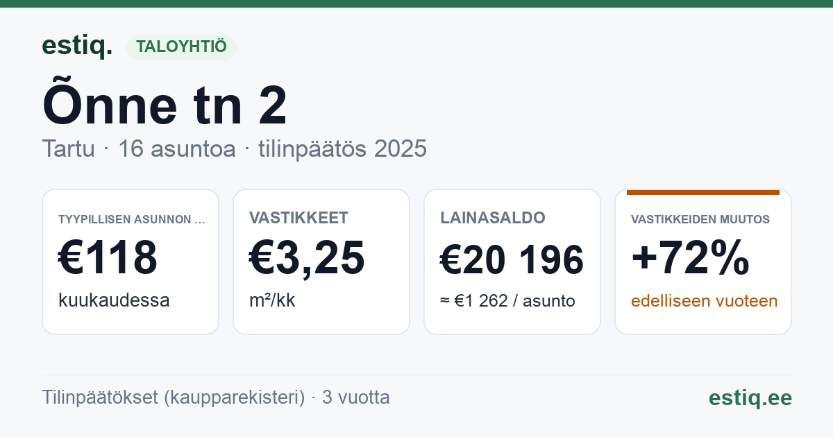 Tartu linn, Õnne tn 2 // 4 korteriühistu: tunnusluvut 2025 — tyypillinen asunto €118 / kk