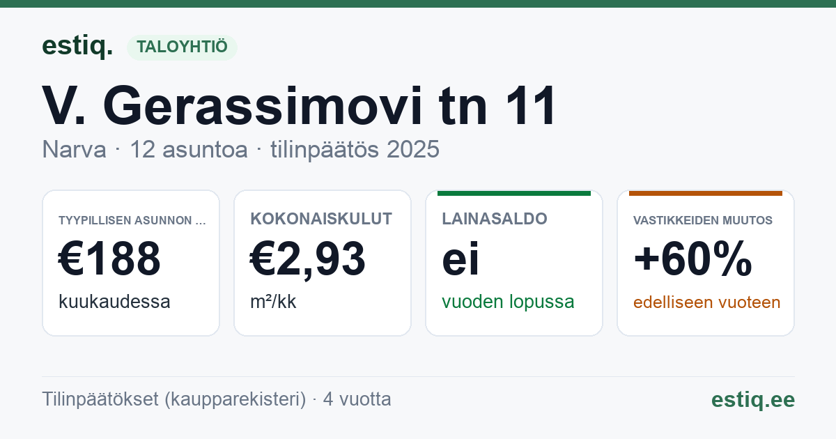 Narva linn, V. Gerassimovi tn 11 korteriühistu: tunnusluvut 2025 — tyypillinen asunto €188 / kk
