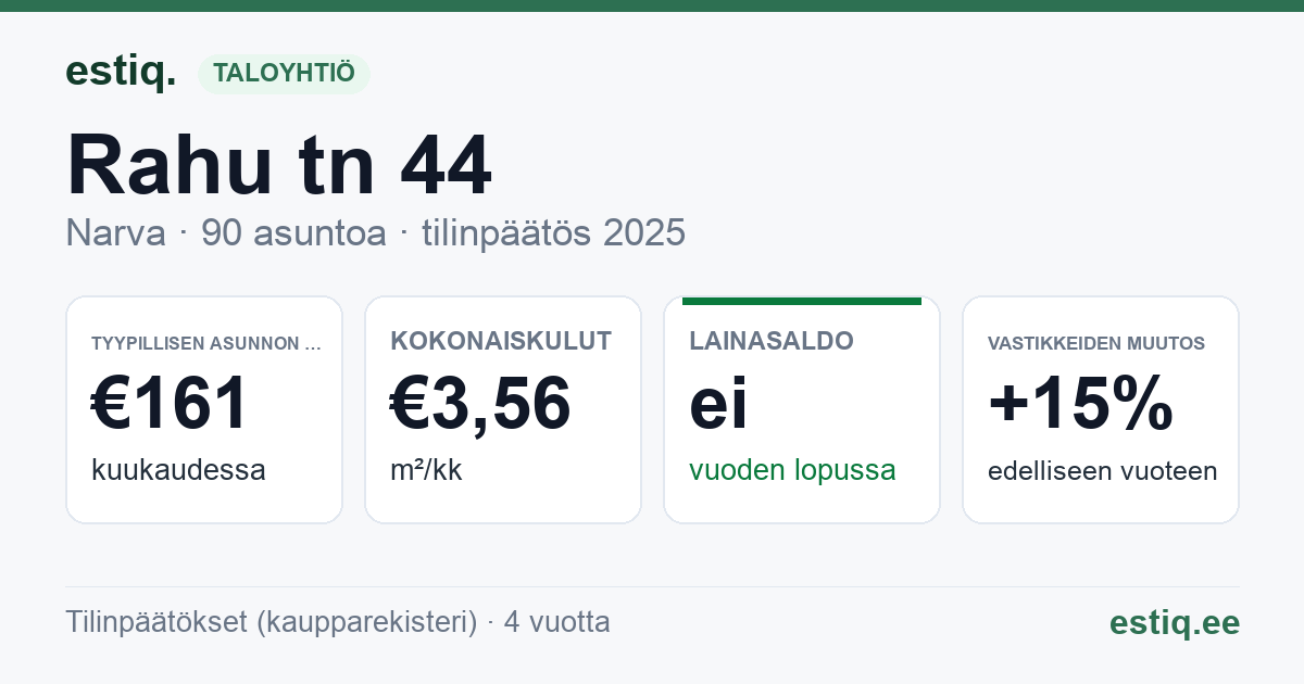 Narva linn, Rahu tn 44 korteriühistu: tunnusluvut 2025 — tyypillinen asunto €161 / kk