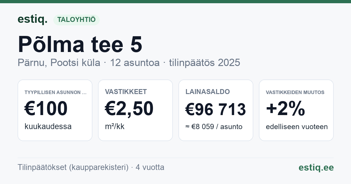 Pärnu linn, Pootsi küla, Põlma tee 5 korteriühistu: tunnusluvut 2025 — tyypillinen asunto €100 / kk