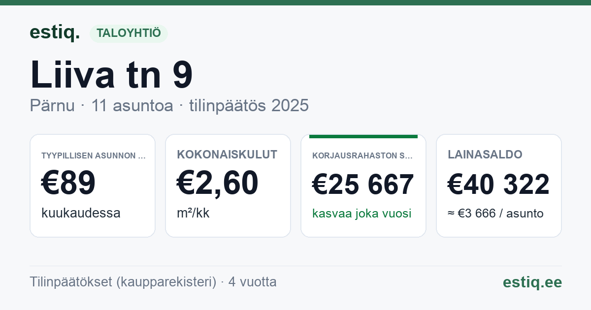 Pärnu linn, Liiva tn 9 // 11 korteriühistu: tunnusluvut 2025 — tyypillinen asunto €89 / kk