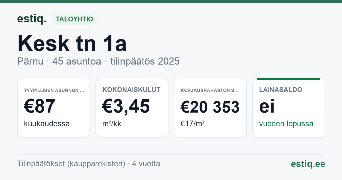 Pärnu linn, Kesk tn 1a korteriühistu: tunnusluvut 2025 — tyypillinen asunto €87 / kk
