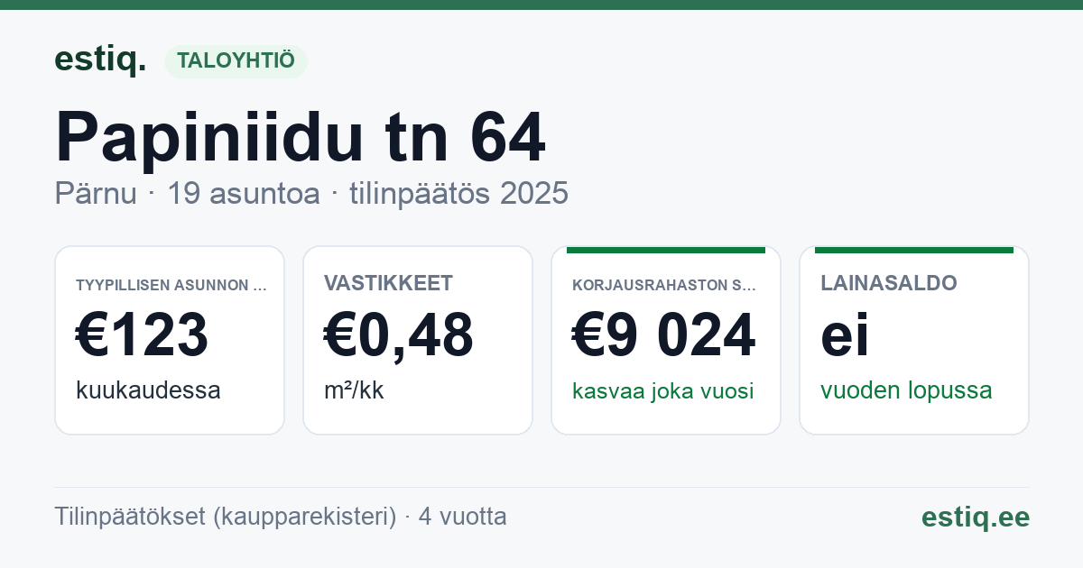 Pärnu linn, Papiniidu tn 64 korteriühistu: tunnusluvut 2025 — tyypillinen asunto €123 / kk