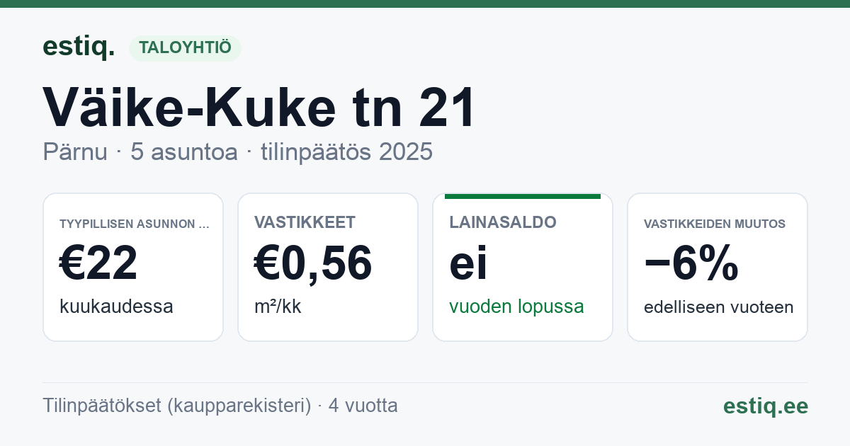 Pärnu linn, Väike-Kuke tn 21 korteriühistu: tunnusluvut 2025 — tyypillinen asunto €22 / kk