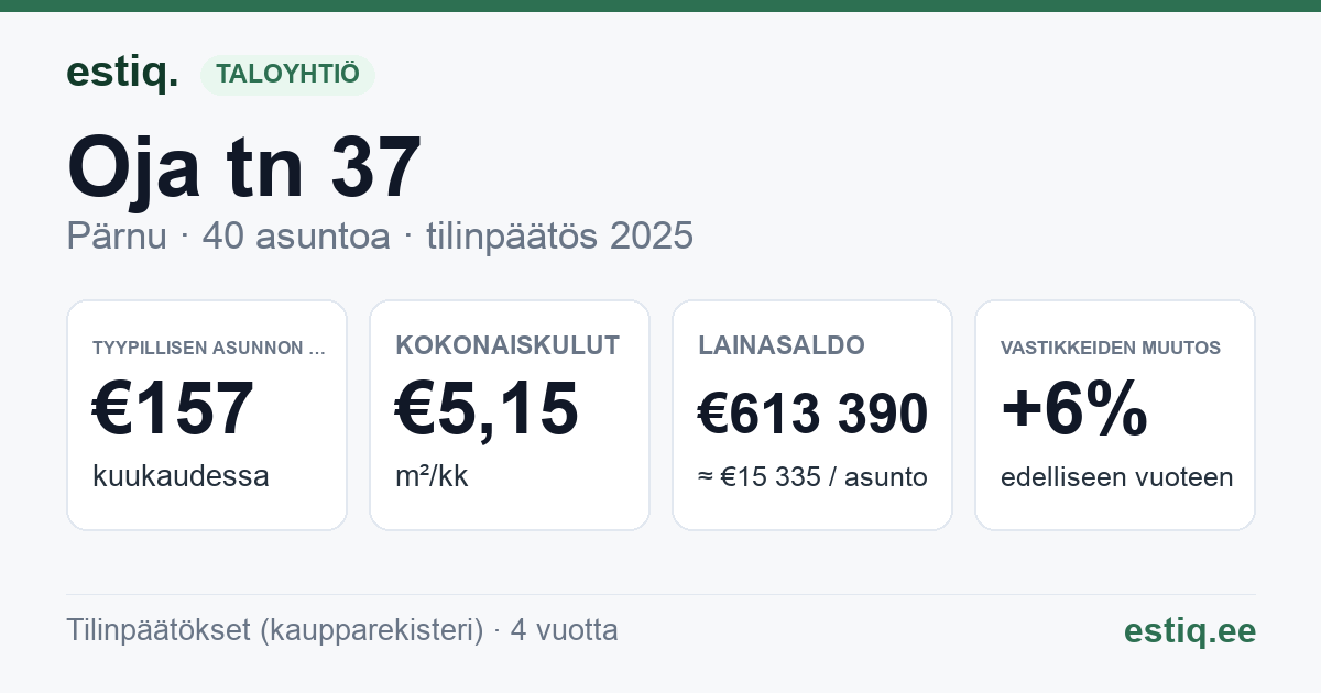Pärnu linn, Oja tn 37 korteriühistu: tunnusluvut 2025 — tyypillinen asunto €157 / kk