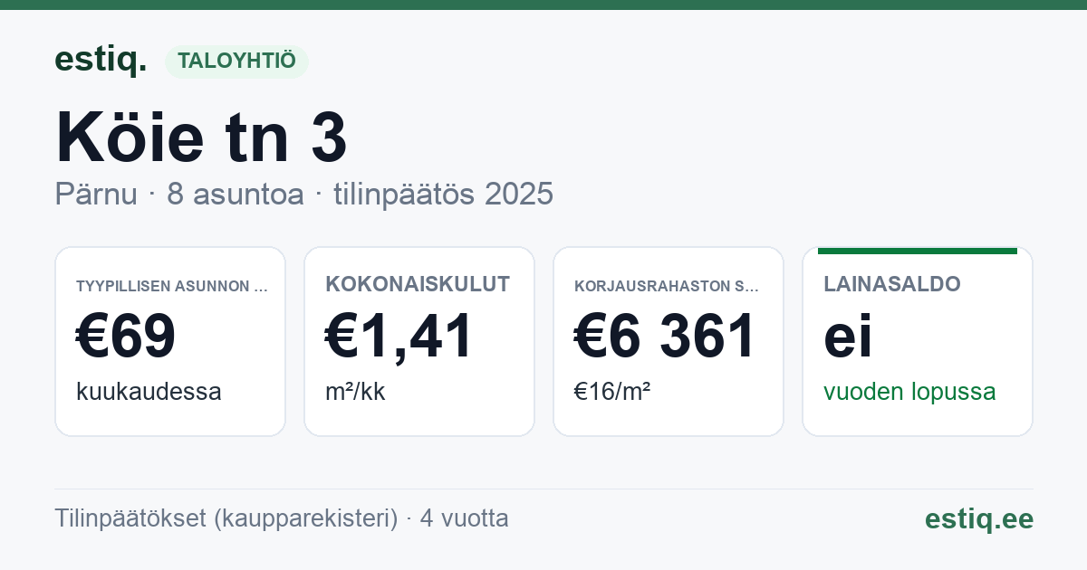 Pärnu linn, Köie tn 3 korteriühistu: tunnusluvut 2025 — tyypillinen asunto €69 / kk