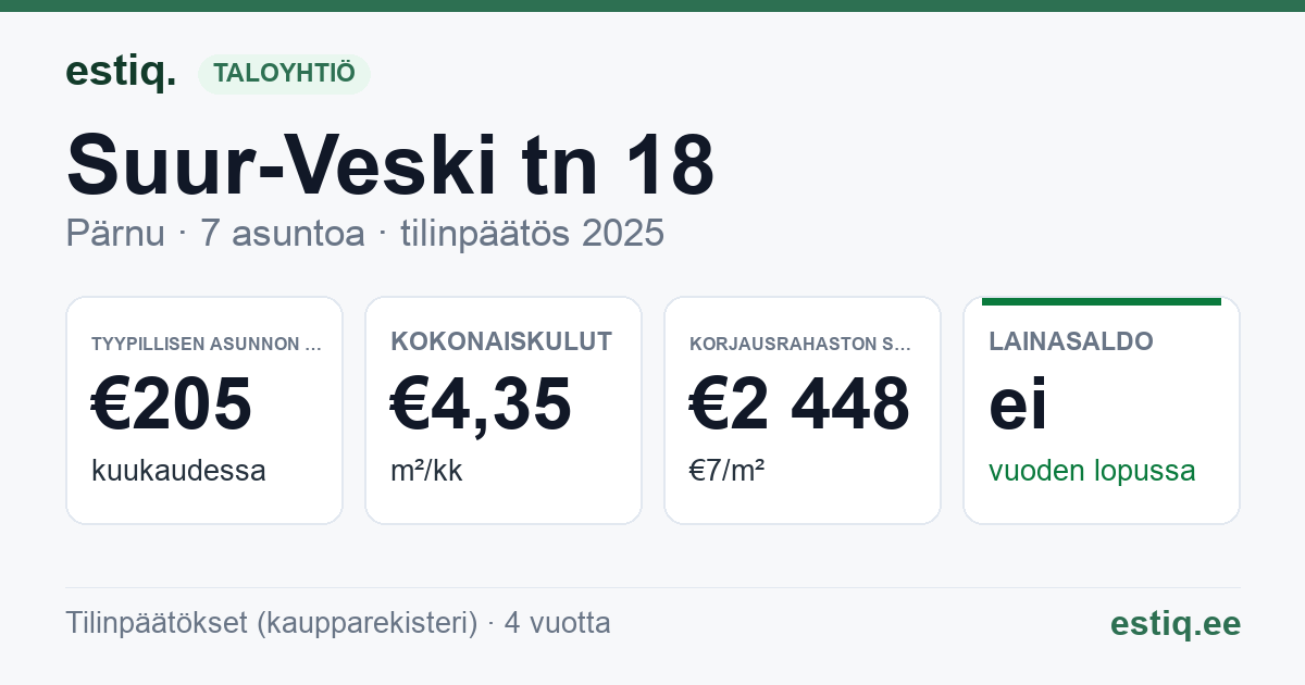 Pärnu linn, Suur-Veski tn 18 korteriühistu: tunnusluvut 2025 — tyypillinen asunto €205 / kk