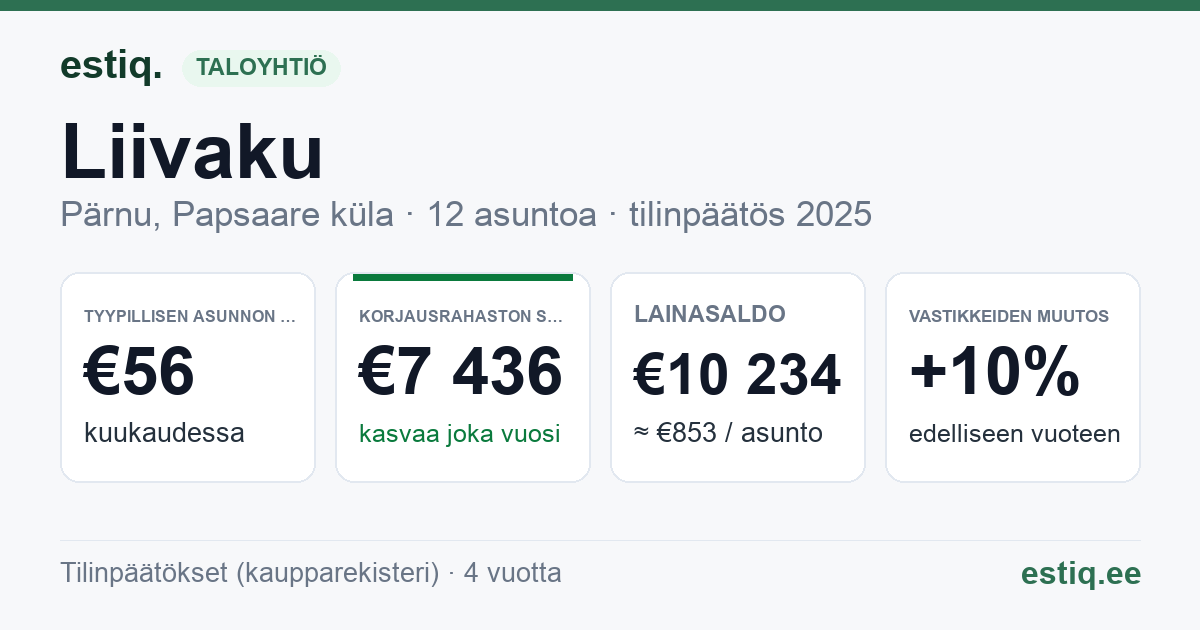 Pärnu linn, Papsaare küla, Liivaku korteriühistu: tunnusluvut 2025 — tyypillinen asunto €56 / kk