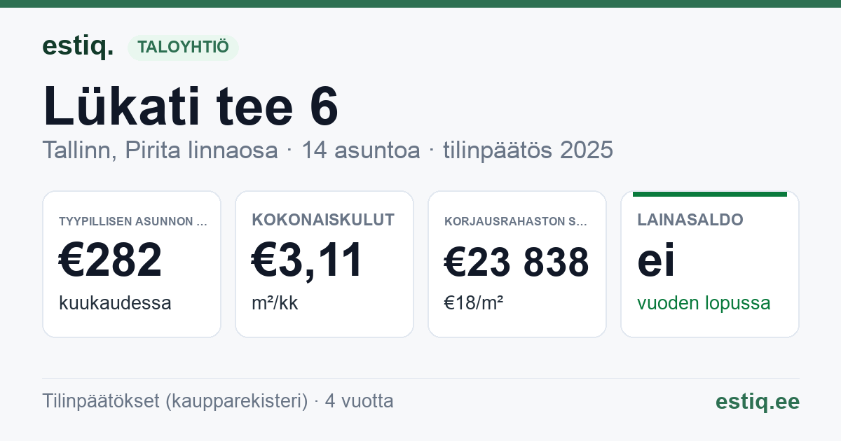 Tallinn, Lükati tee 6 korteriühistu: tunnusluvut 2025 — tyypillinen asunto €282 / kk