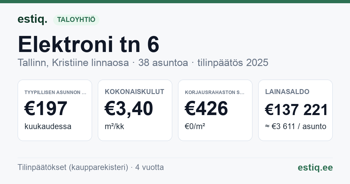 Tallinn, Elektroni tn 6 korteriühistu: tunnusluvut 2025 — tyypillinen asunto €197 / kk