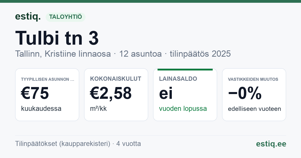Tallinn, Tulbi tn 3 korteriühistu: tunnusluvut 2025 — tyypillinen asunto €75 / kk
