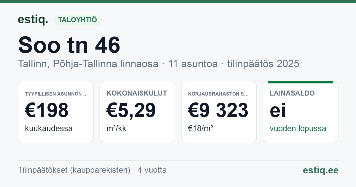 Tallinn, Soo tn 46 korteriühistu: tunnusluvut 2025 — tyypillinen asunto €198 / kk