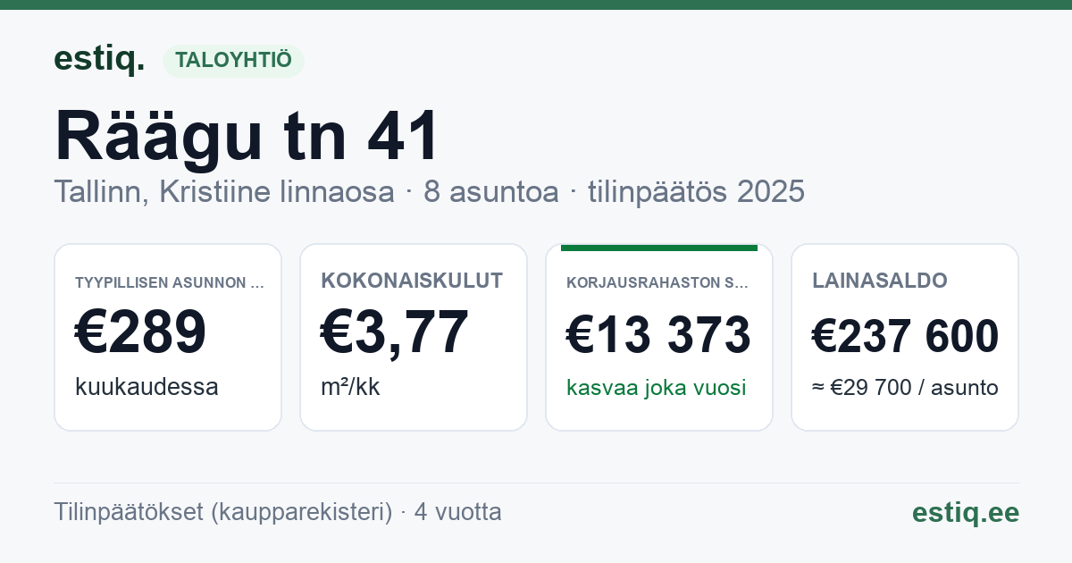 Tallinn, Räägu tn 41 korteriühistu: tunnusluvut 2025 — tyypillinen asunto €289 / kk