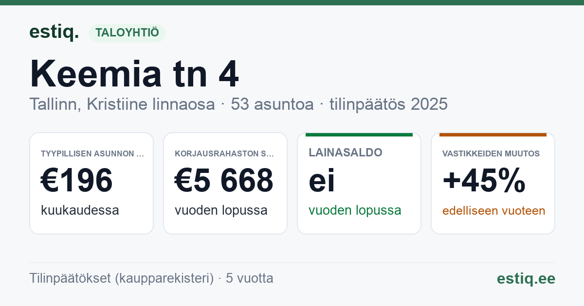 Tallinn, Keemia tn 4 korteriühistu: tunnusluvut 2025 — tyypillinen asunto €196 / kk