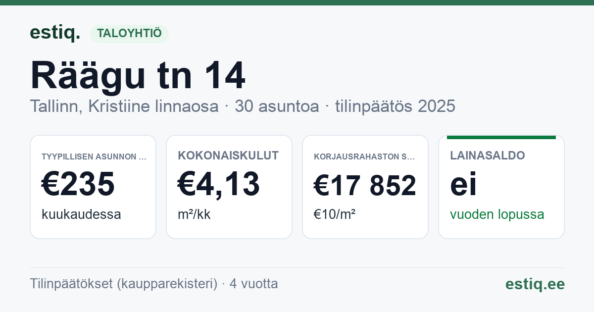 Tallinn, Räägu tn 14 korteriühistu: tunnusluvut 2025 — tyypillinen asunto €235 / kk