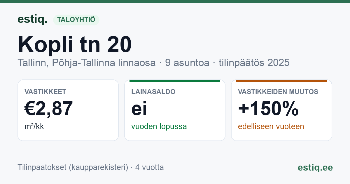 Tallinn, Kopli tn 20 // Malmi tn 5 korteriühistu: tunnusluvut 2025