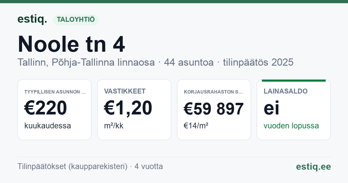 Tallinn, Noole tn 4 korteriühistu: tunnusluvut 2025 — tyypillinen asunto €220 / kk