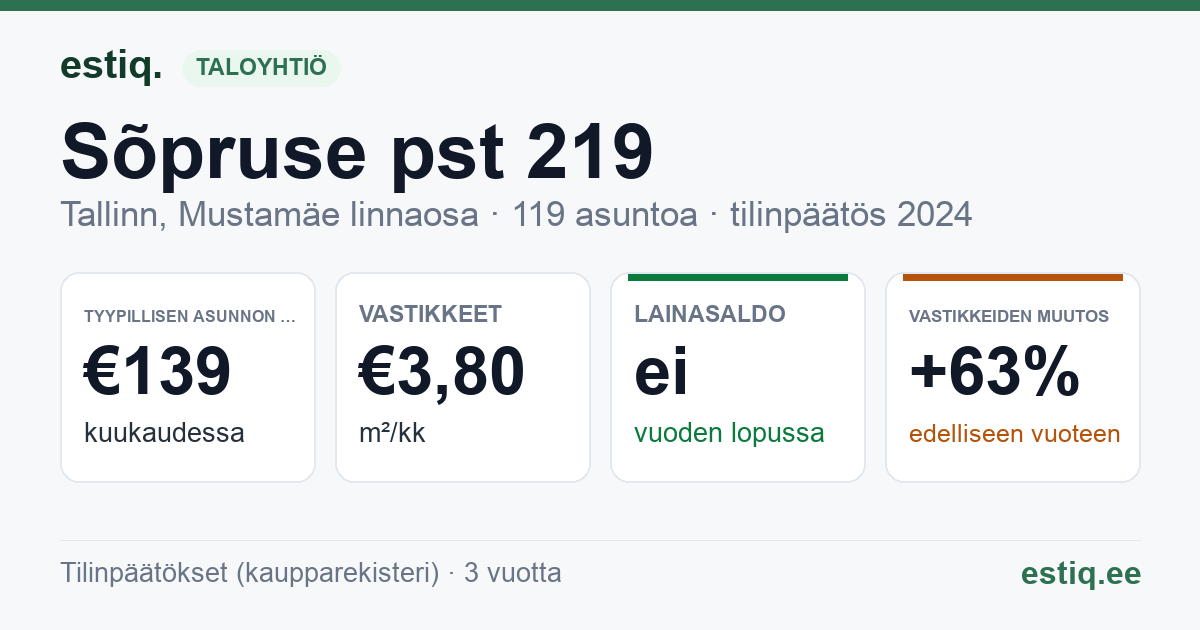 Tallinn, Sõpruse pst 219 korteriühistu: tunnusluvut 2024 — tyypillinen asunto €139 / kk