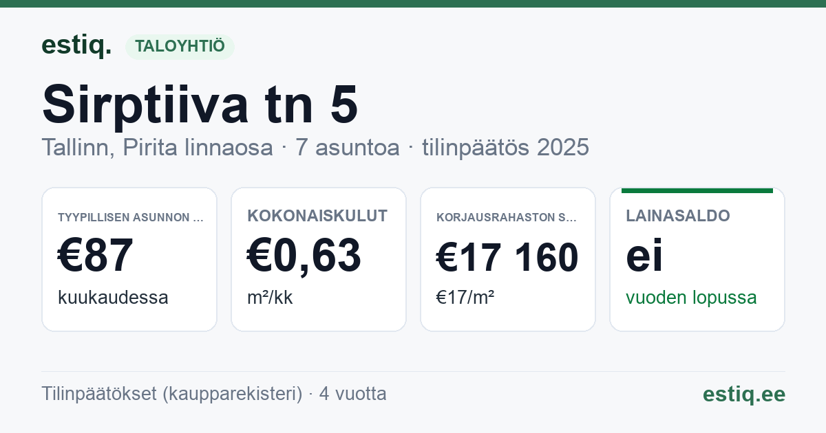 Tallinn, Sirptiiva tn 5 korteriühistu: tunnusluvut 2025 — tyypillinen asunto €87 / kk