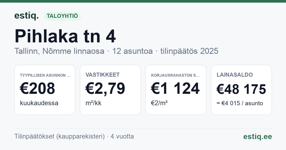Tallinn, Pihlaka tn 4 korteriühistu: tunnusluvut 2025 — tyypillinen asunto €208 / kk