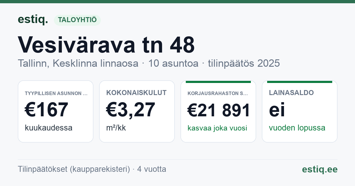 Tallinn, Vesivärava tn 48 korteriühistu: tunnusluvut 2025 — tyypillinen asunto €167 / kk