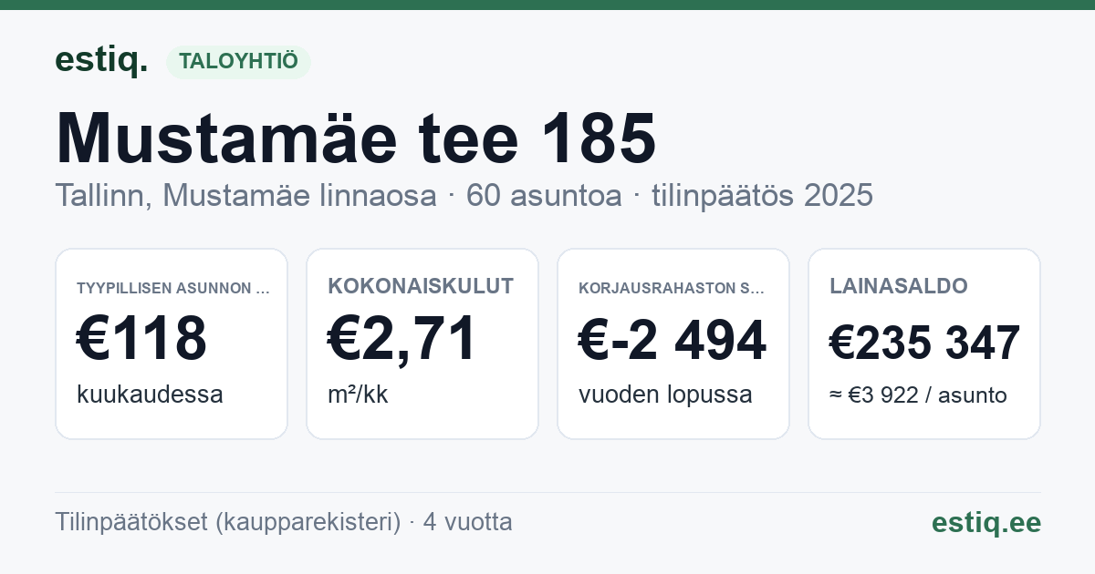 Tallinn, Mustamäe tee 185 korteriühistu: tunnusluvut 2025 — tyypillinen asunto €118 / kk