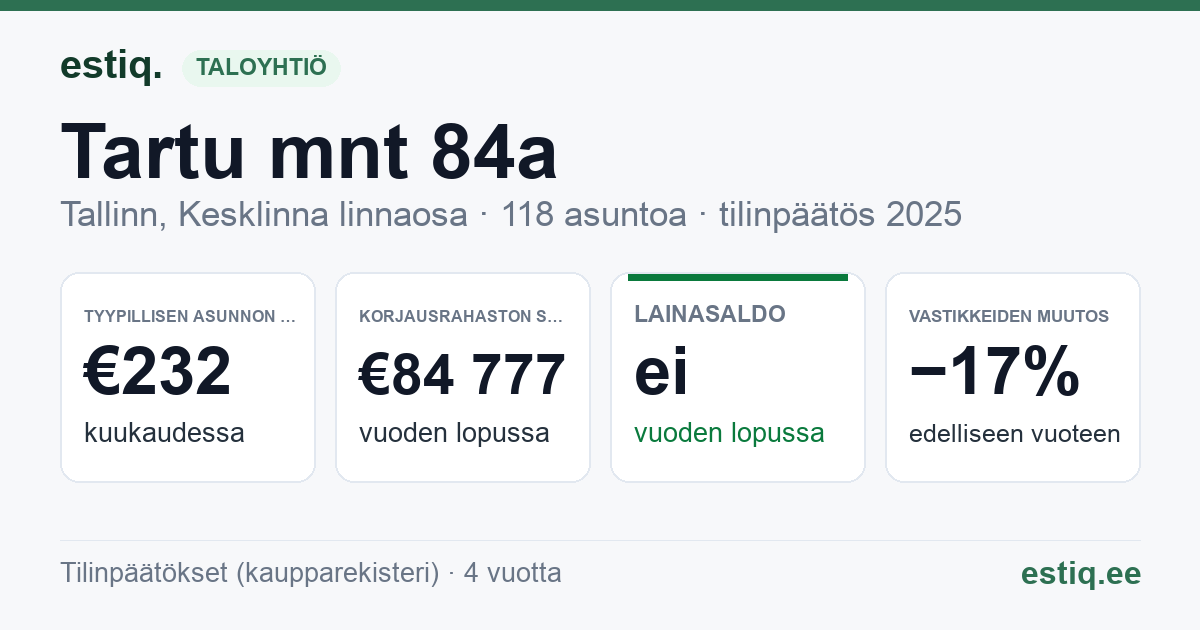 Tallinn, Tartu mnt 84a korteriühistu: tunnusluvut 2025 — tyypillinen asunto €232 / kk