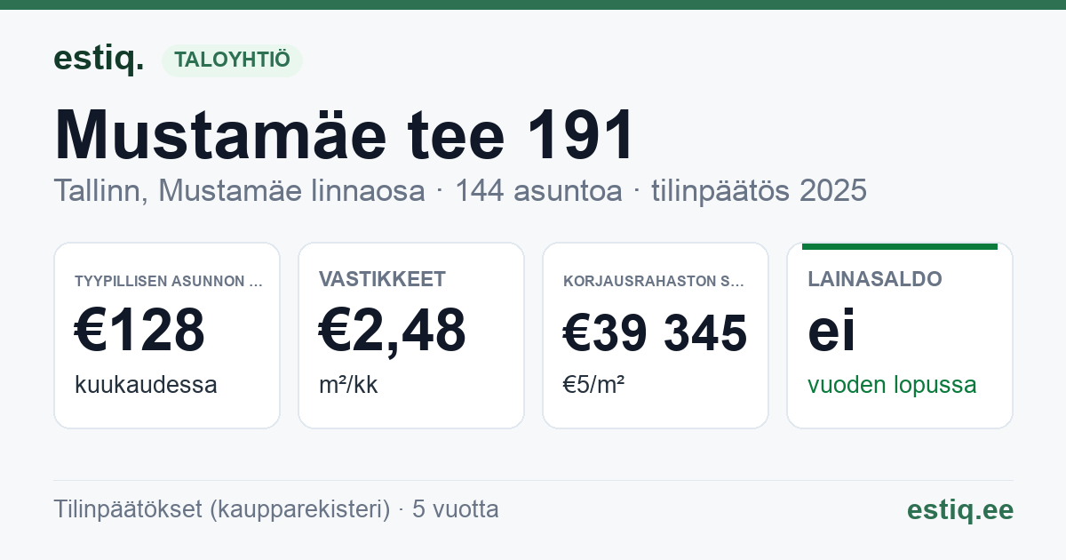 Tallinn, Mustamäe tee 191 korteriühistu: tunnusluvut 2025 — tyypillinen asunto €128 / kk