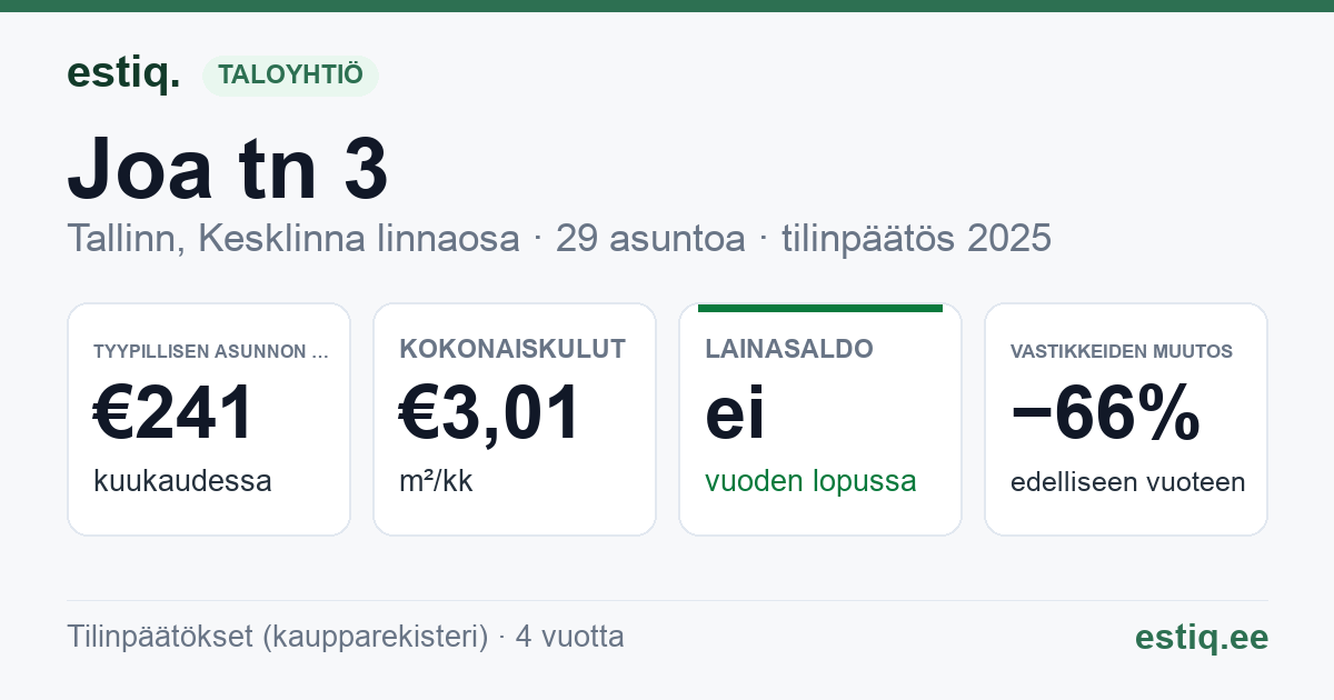 Tallinn, Joa tn 3 korteriühistu: tunnusluvut 2025 — tyypillinen asunto €241 / kk